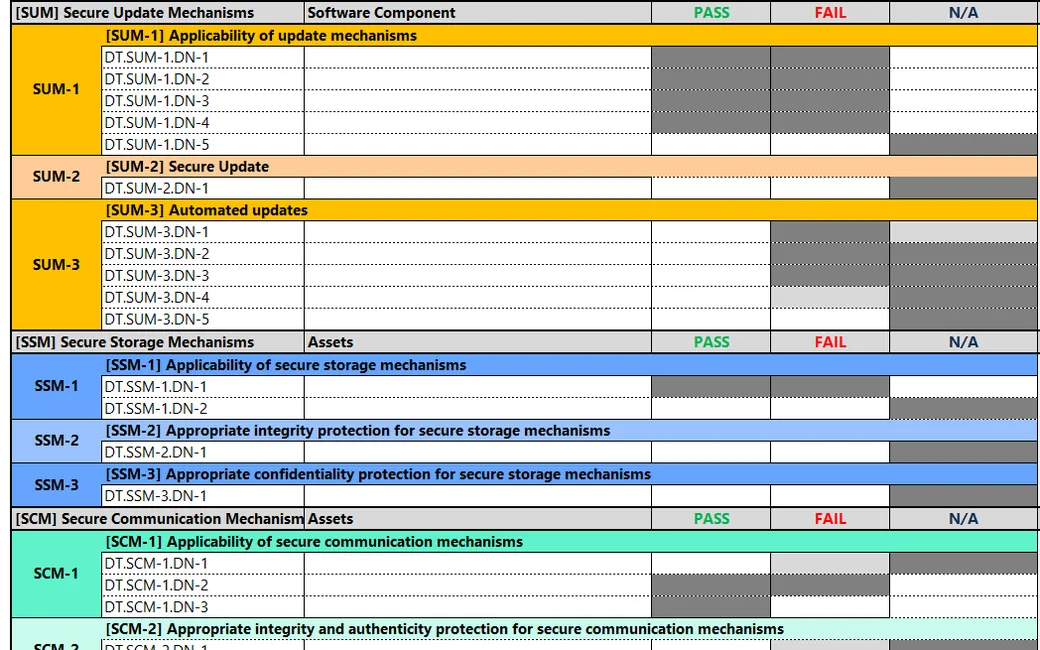Decision tree sheet: decision nodes per requirement with PASS, FAIL and N/A columns.