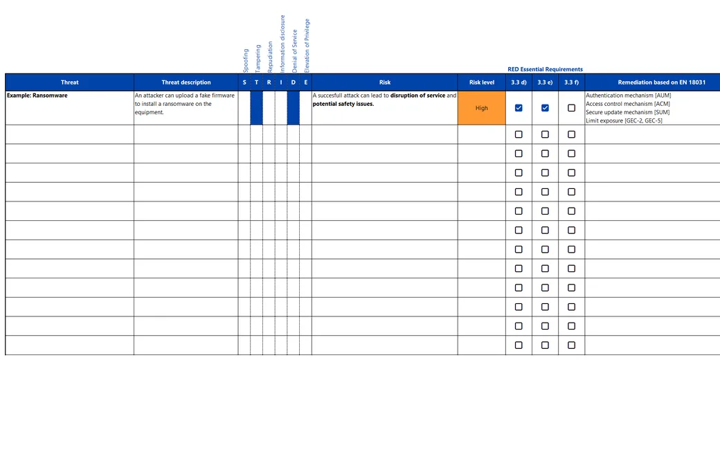 Risk assessment sheet: a threat with its STRIDE categories, risk level, articles and EN 18031 remediation.